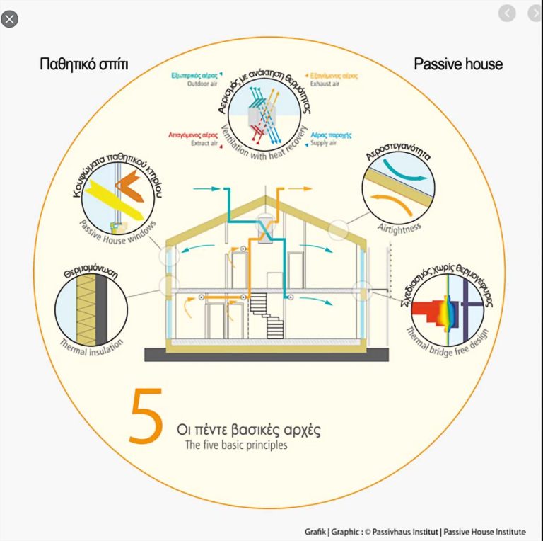 Passive Houses