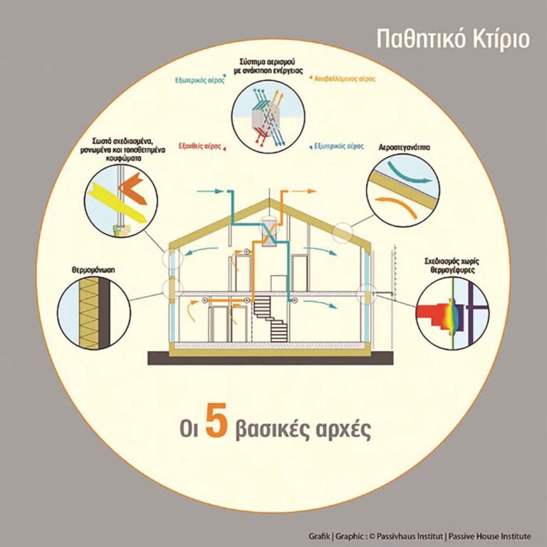 Παθητικό κτίριο